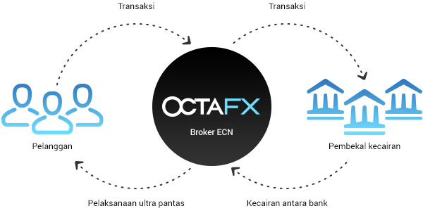 Cara OctaFX memproses perintah